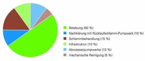 Verteilung des Stromverbrauchs einer Kläranlage (Quelle: "Energie aus Abwasser, ein Leitfaden für Kommunen", Bayerisches Landesamt für Umwelt, 2022) Verteilung des Stromverbrauchs einer Kläranlage (Quelle: Leitfaden Energie aus Abwasser, Bayerisches Landesamt für Umwelt, 2022)H)
